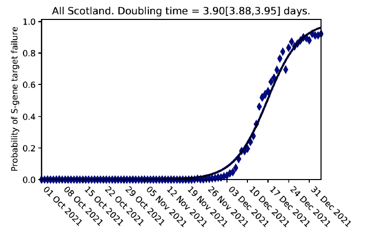 A line chart showing the estimated probability of S-gene target failure and its growth since mid-November.
