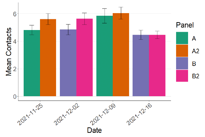 A bar chart showing the mean adult contacts in the Scottish Contact Survey for established and new panels.
