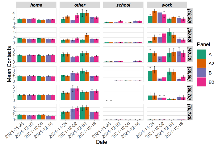 A series of bar charts showing the average (mean) contacts by setting for adults in Scotland, truncated to 100 contacts per participant (from SCS) for established and combined panels.