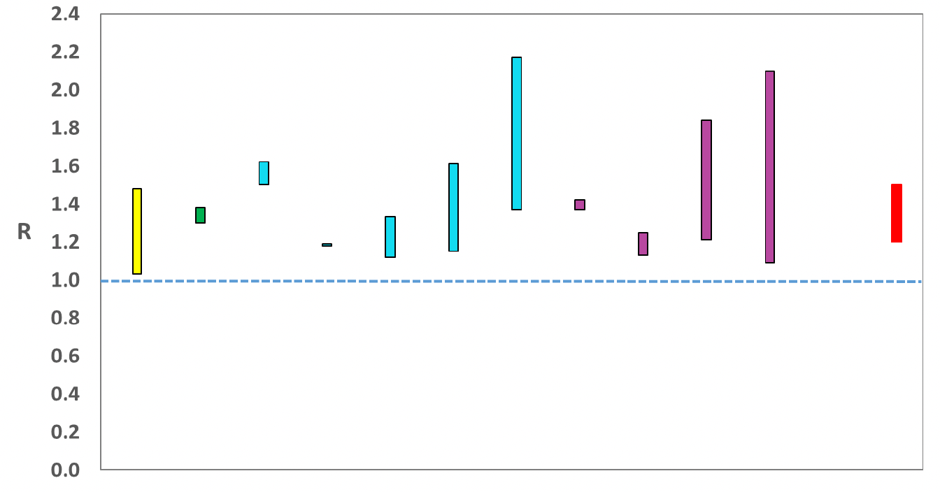 A graph showing the range of values which each of the academic groups reporting an R value to SAGE are likely to lie within. 