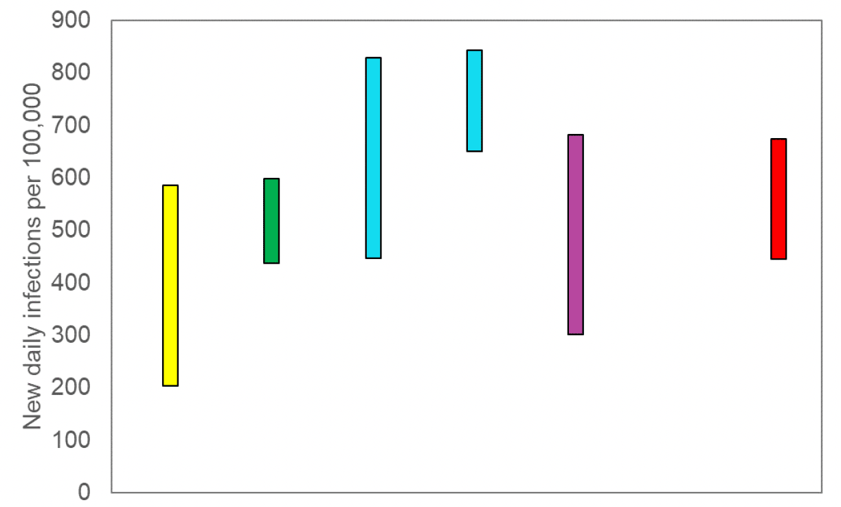 A graph showing the ranges the values which each of the academic groups in SPI-M are reporting for incidence (new daily infections per 100,000) are likely to lie within. 