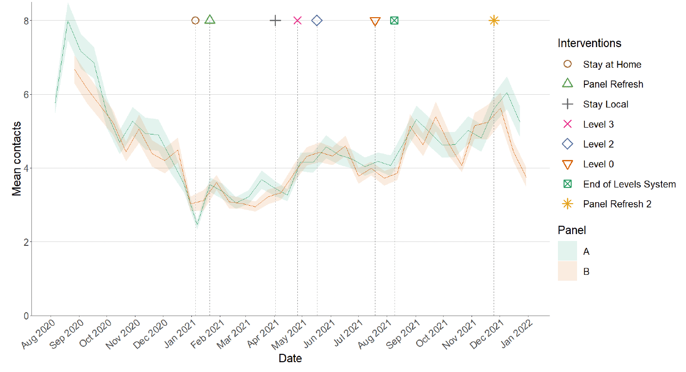 A line graph showing mean adult contacts in Scotland for Panel A and Panel B in the Scottish Contact Survey.