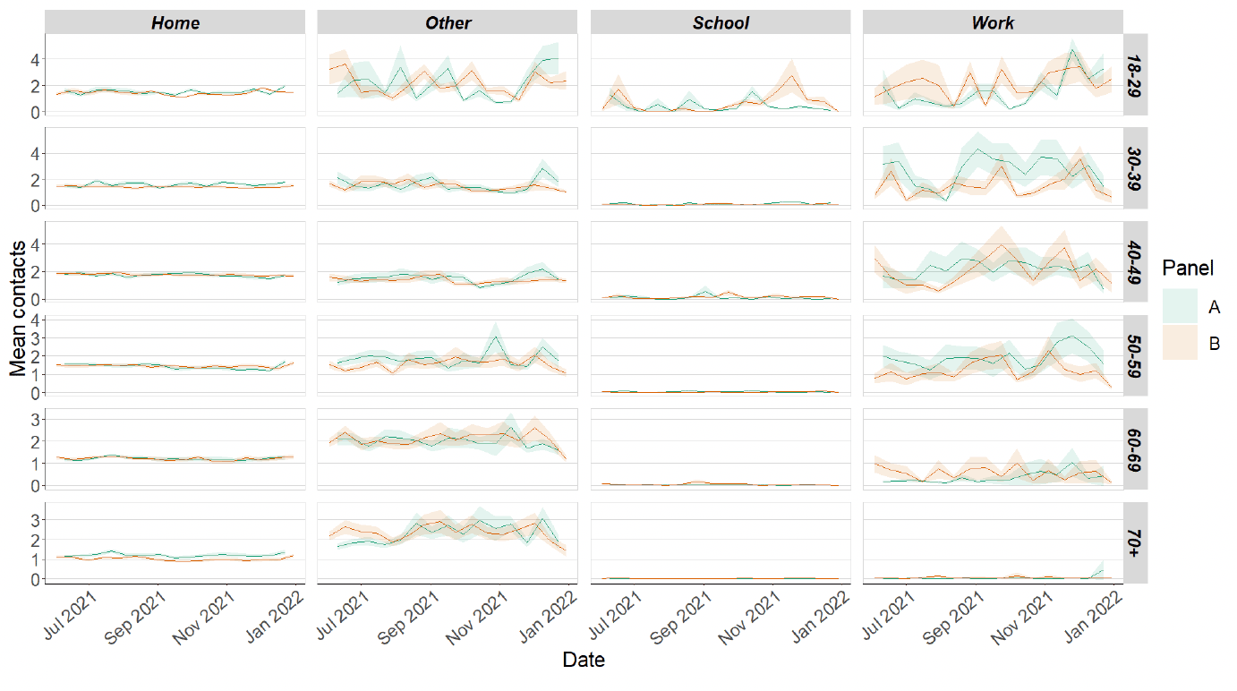A series of line graphs showing mean adult contacts by setting and age group for panel A and panel B. 