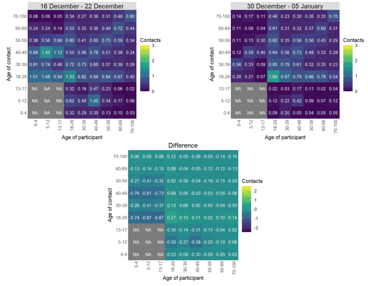 Heat maps showing the mean contacts by age group in the weeks beginning 16th December and 30th December.