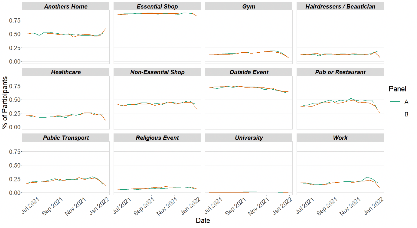 A series of line graphs showing locations visited by participants at least once for panel A and B in various settings.