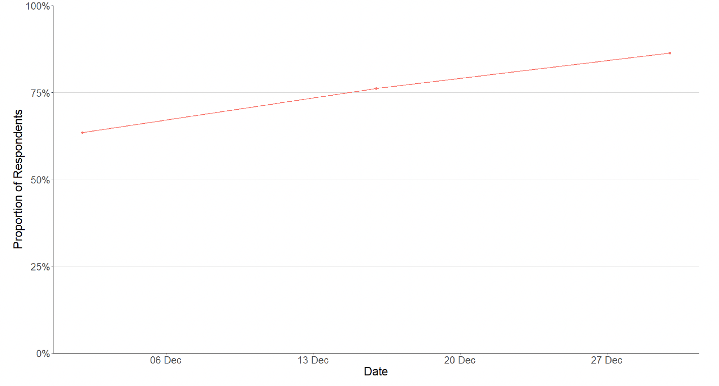 A bar chart showing the number of days in which participants have taken a lateral flow test over the last seven days.