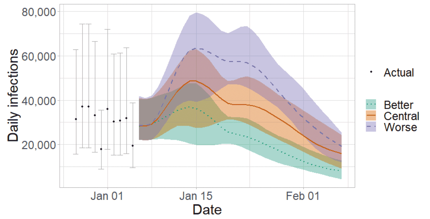 A line graph showing the short term forecast of modelled new infections for all infections combined. 