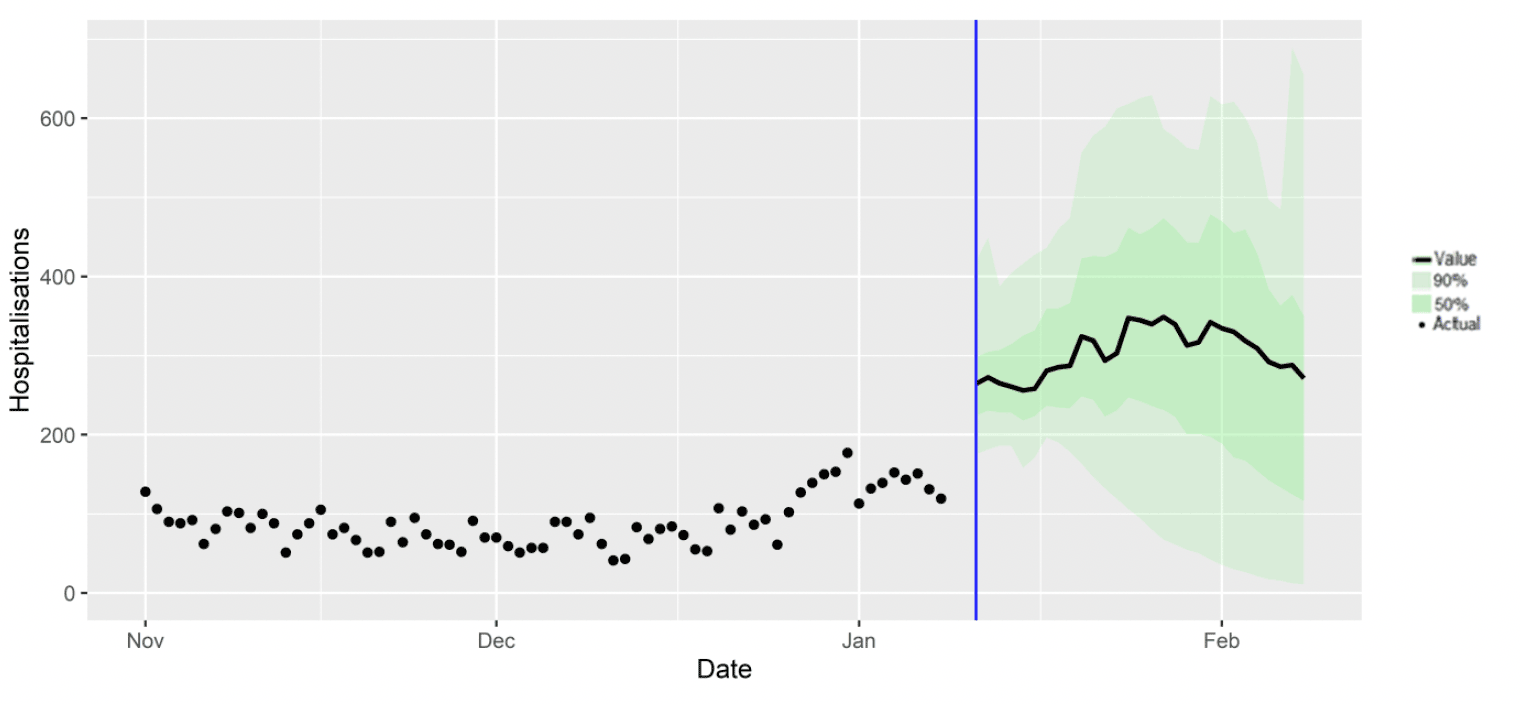 A combination scatter and line chart, showing the SPI-M-O medium term projection of hospitalisations against the actual hospitalisations.
