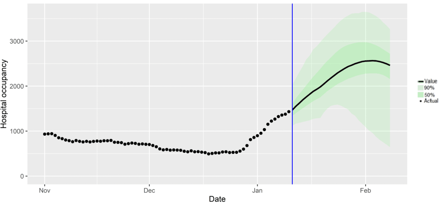 A combination scatter and line chart, showing the SPI-M-O medium term projection of hospital occupancy against the actual occupancy.