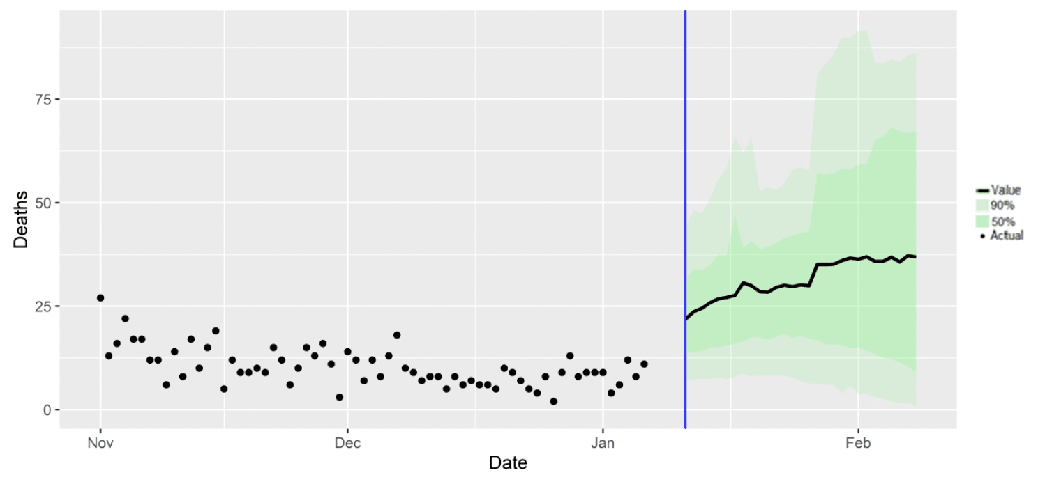 A combination scatter and line chart, showing the SPI-M-O medium term projection of deaths against the actual deaths.