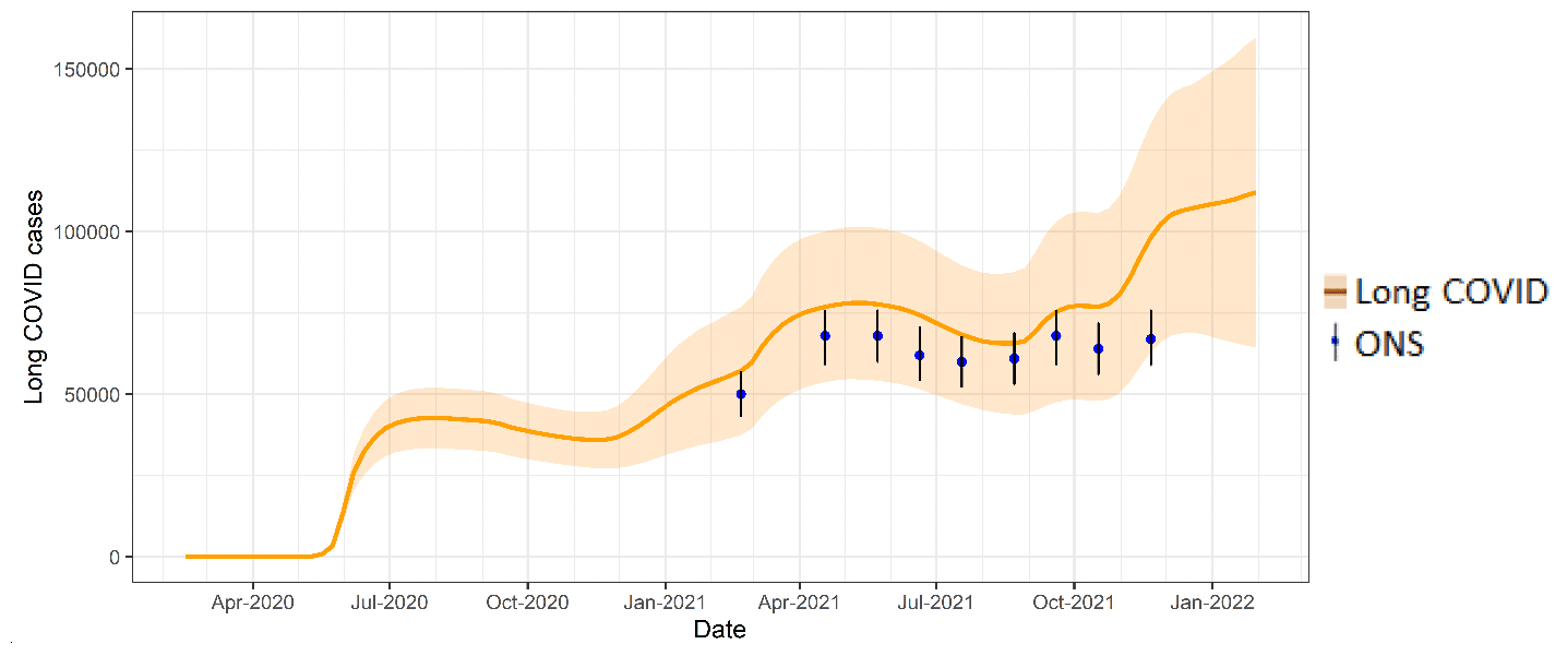 A percentile chart showing the estimated number of long Covid prevalence at 12 weeks, compared to ONS estimates.