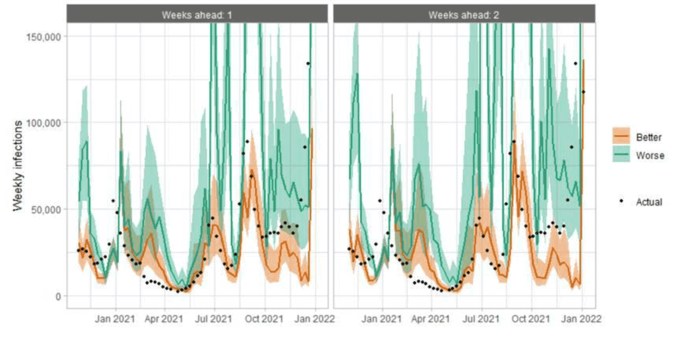 A combination line and scatter graph comparing infections projections against actuals.