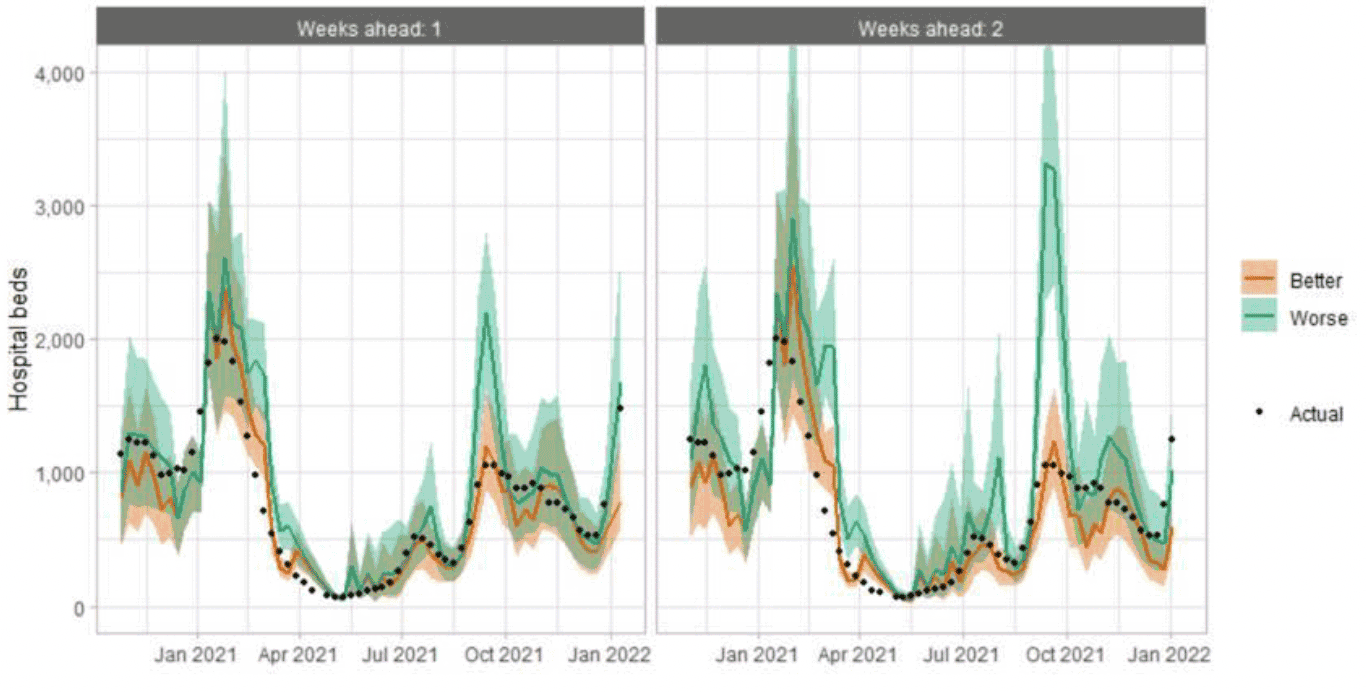 A combination line and scatter graph comparing hospital bed occupancy projections against actuals.