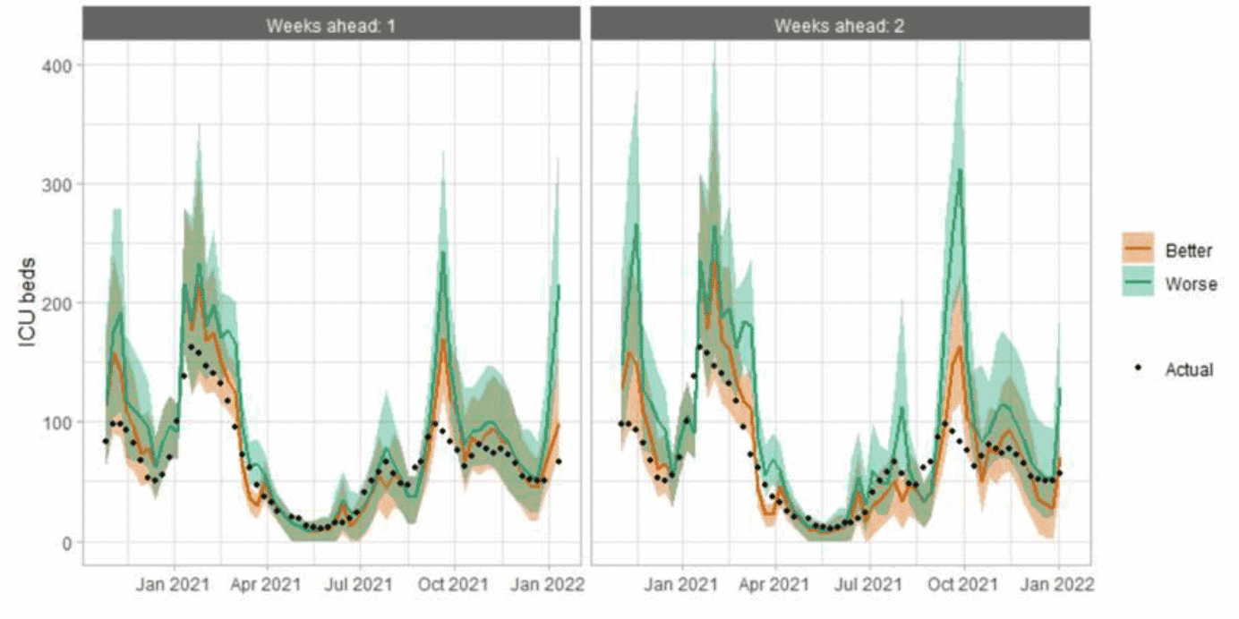 A combination line and scatter graph comparing ICU occupancy projections against actuals.