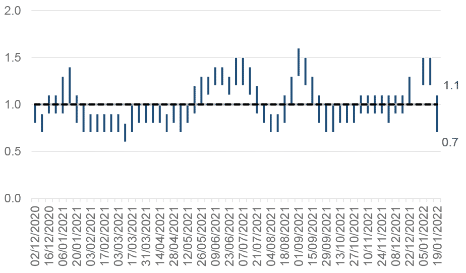 a graph showing the estimated range of R over time from May 2020. The estimated range moved above 1 in Autumn 2020, January 2021, June 2021, end of August 2021, and again in January 2022.