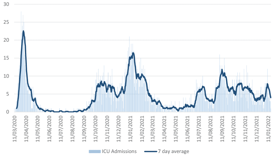 a bar chart showing the daily number of ICU admissions with a line displaying the seven day average since March 2020. ICU admission in Scotland peaked in April 2020, November 2020, January 2021, July 2021, September 2021 and December/January 2022.