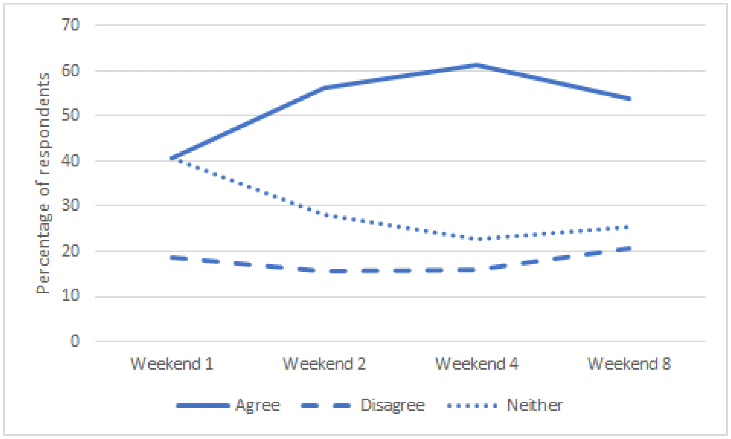A line graph showing percentage of respondents who agree, disagree or neither with the question ‘I know enough to participate in politics’ across weekends 1, 2, 4 and 8 of the assembly.