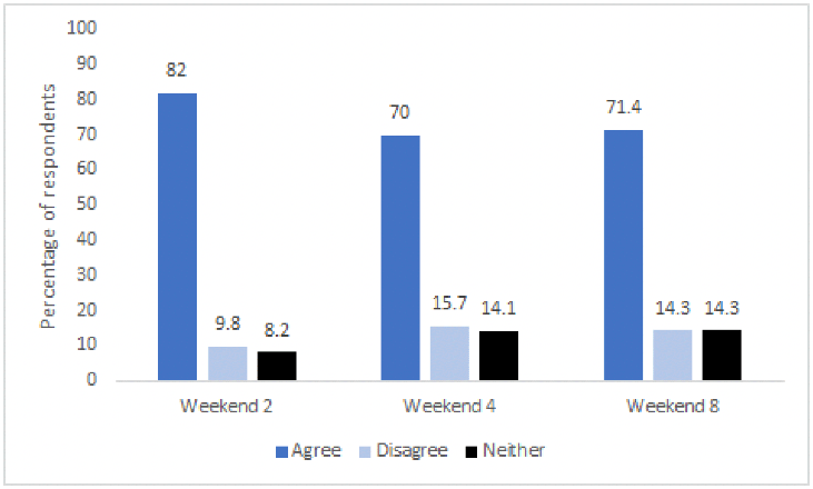 A bar graph showing percentage of respondents who agree, disagree or neither with the question ‘I consider ordinary citizens’ able to participate in politics’ in weekends 2, 4 and 8.