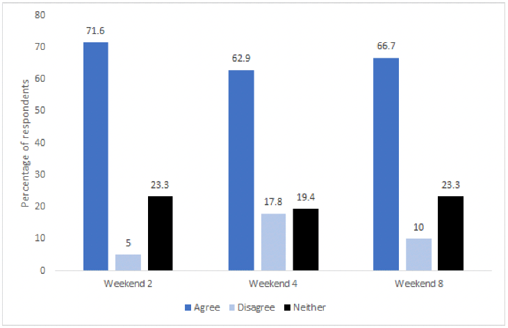 A bar graph showing percentage of respondents who agree, disagree or neither with the question ‘I trust ordinary citizens to make good political decision’ in weekends 2, 4 and 8.