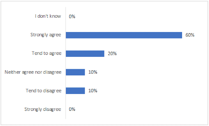 A bar graph showing the percentage of expert speakers responding to the question ‘I was adequately briefed about what was required from my contribution’ across the response categories of strongly agree to strongly disagree.