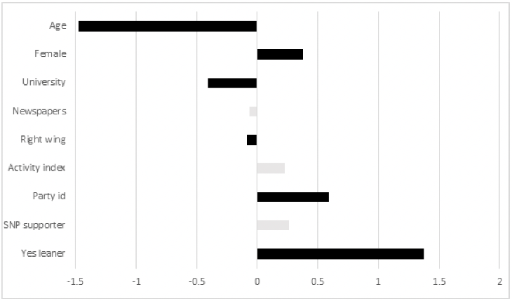 A horizontal bar graph showing the results of a logistic regression analysing support for the Citizens’ Assembly of Scotland. Black bars indicating statistically significant coefficients are age, female, University, right wing, Party ID and Yes leaner. Grey bars indicating not significant are Newspapers, Activity index and SNP supporter.