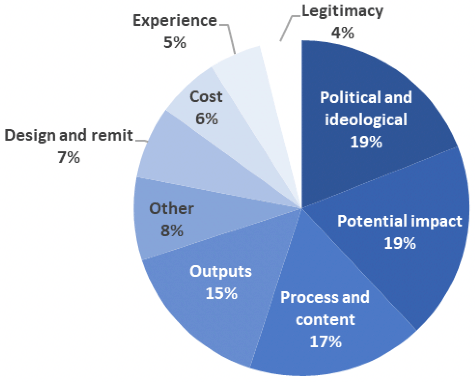 A pie chart showing the percentage of articles that covered different themes.