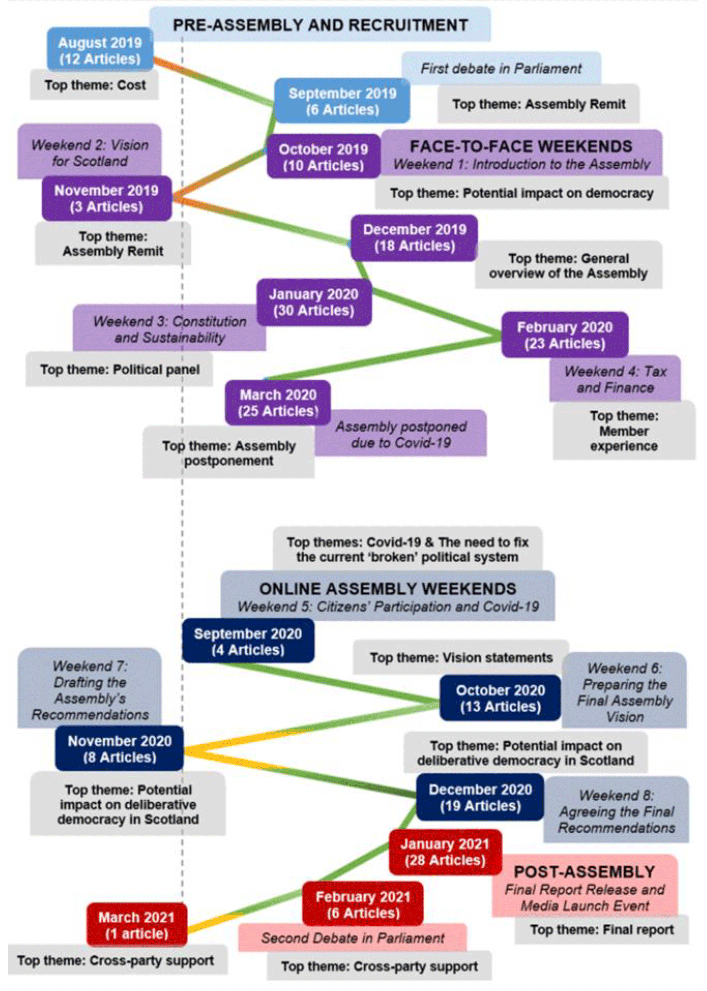 A timeline from the top of the bottom of the page showing the number of media articles covering the Assembly from August 2019 to March 2021. The timeline also shows the key focus of each of the 8 Assembly weekends throughout this period and the corresponding top themes from the media coverage.