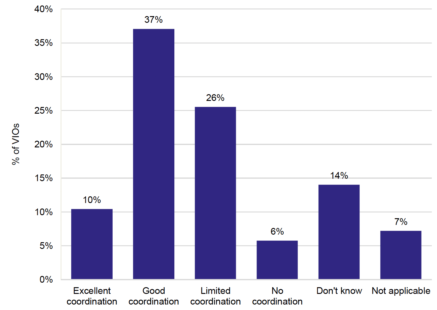 Chart showing volunteer-involving organisation views on the coordination of the volunteering response during COVID-19