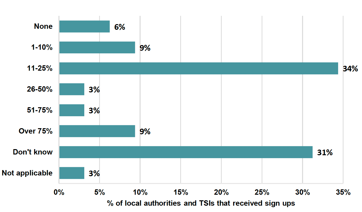 Chart showing local authority and TSI views on the proportion of people signing up to Scotland Cares (via the Volunteer Scotland platform) who went on to volunteer