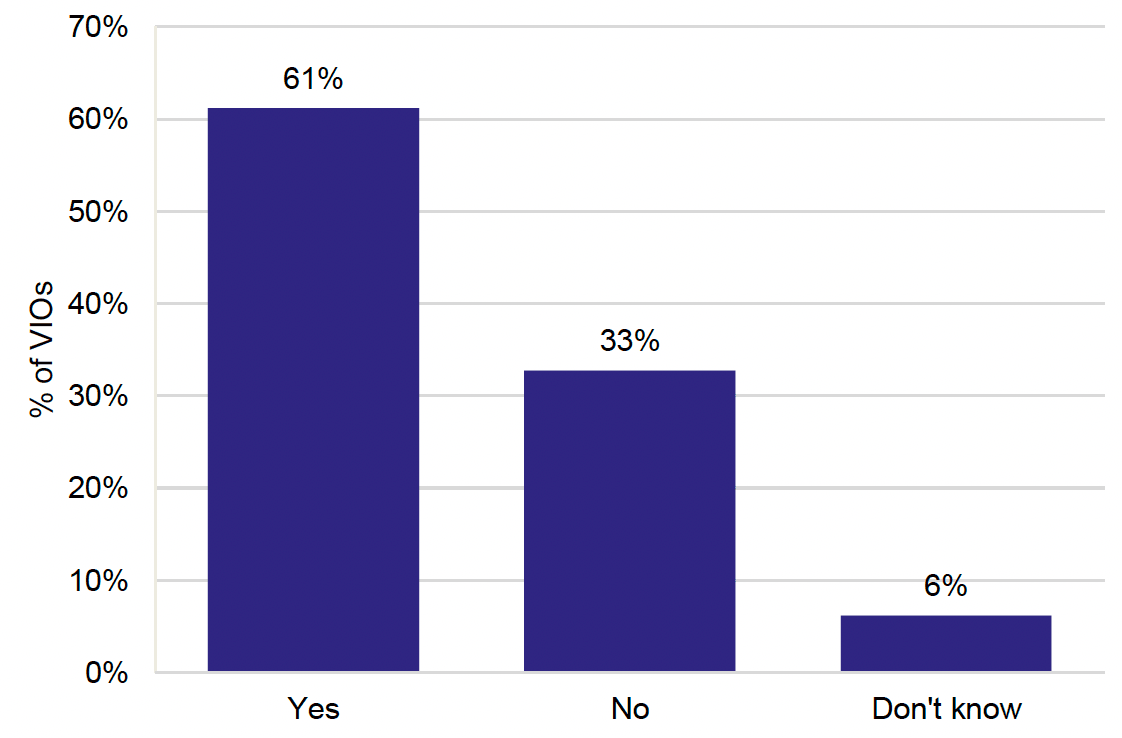 Chart showing volunteer-involving organisation awareness of the Scotland Cares campaign