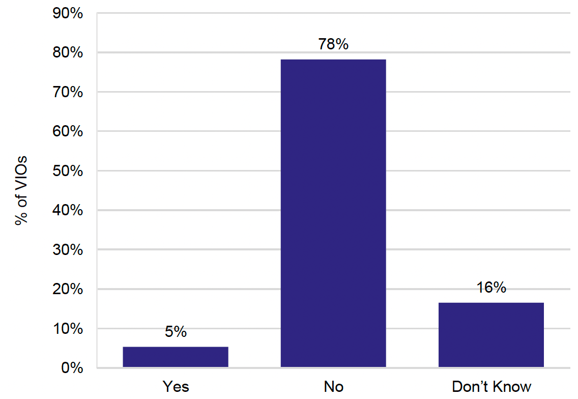 Chart showing volunteer-involving organisation views on volunteering as a result of the Scotland Cares campaign