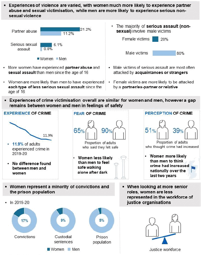 Infographic showing a range of statistics on women in the justice system, compared to men