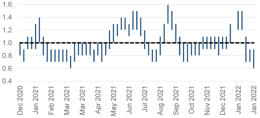 a graph showing the estimated range of R over time from December 2020. The estimated range moved above 1 in January 2021, June 2021, end of August 2021, and again in January 2022. 