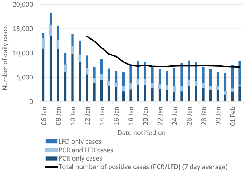 a bar chart showing daily PCR and LFD case numbers by reporting date with a line showing 7 day average total number of positive cases. 