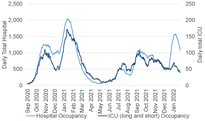 A line chart showing one line with the daily hospital occupancy (including short stay ICU) against the left axis, on a scale from 0 to 2,500, and a line with ICU/HDU (including long and short stay) against the right axis, on a scale from 0 to 150, with recently confirmed Covid-19 since September 2020 until early February 2022. The number of Covid-19 patients in hospital peaked in November 2020, January 2021, July 2021, September 2021, and January 2022. The number of Covid ICU patients peaked in November 2020 and January 2021, with slightly higher and fluctuating numbers seen since July 2021.