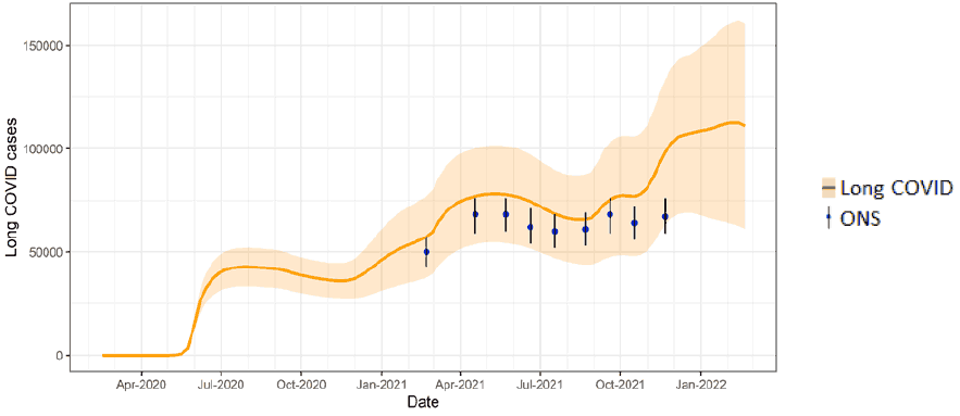 a line chart showing the modelled number of self-classified long Covid cases at 12 weeks from February 2020 to February 2022, on a scale from 0 to 160,000, showing an increasing but fluctuating trend. There are round markers with confidence intervals representing the estimated number of long Covid cases from the Covid Infection Survey between March 2021 and December 2021.