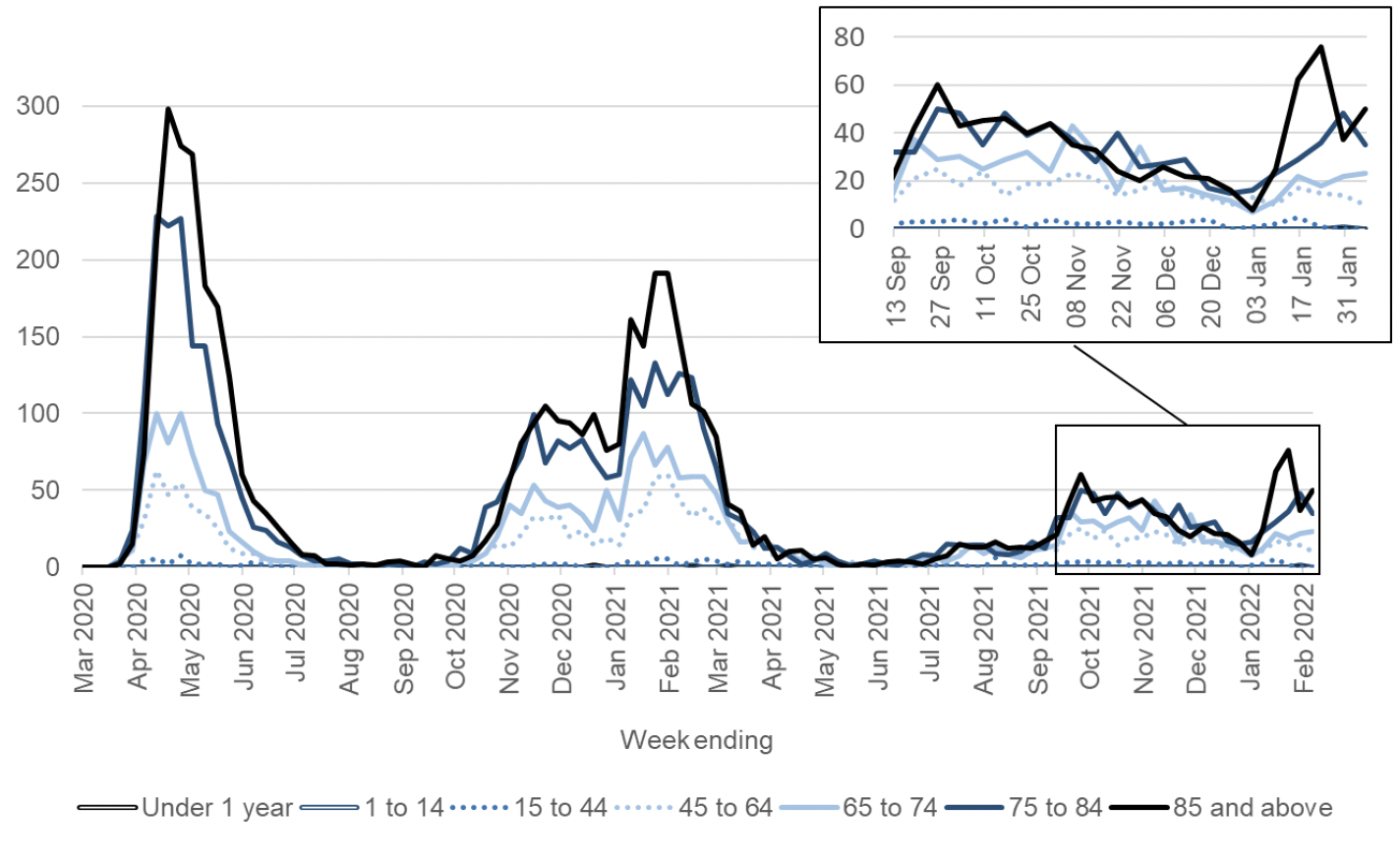 a line chart showing the weekly total of deaths per age group, using data from March 2020. Death numbers in all age groups above 44 peaked in April 2020, November 2020, January 2021 and September 2021. Deaths in the under 44 age groups remained very low throughout the whole period.