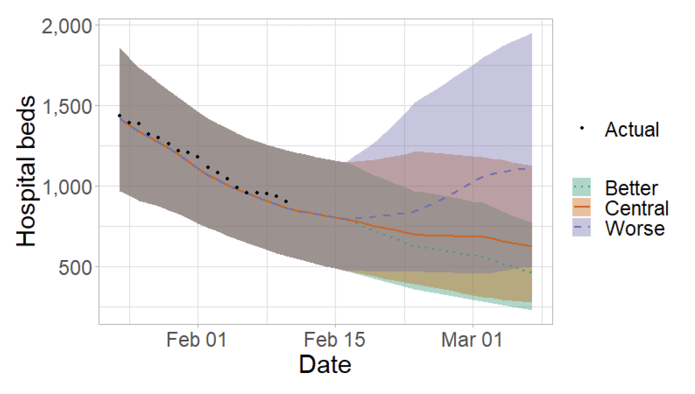 a line chart showing three scenarios (Better, Central, and Worse) for modelled hospital bed demand in Scotland until March. Three lines and corresponding confidence intervals represent the different scenarios, while a black dotted line represent actual hospital bed demand until February.