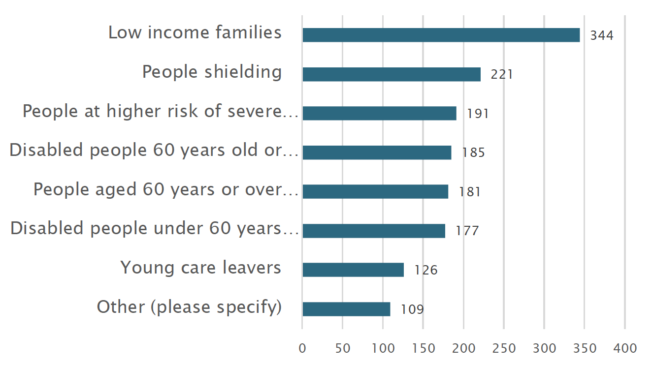 Chart shows the numbers of successful applicants supporting different groups of people. 344 organisations supported low income families. Along with the other groups described, 109 organisations said they supported young care leavers