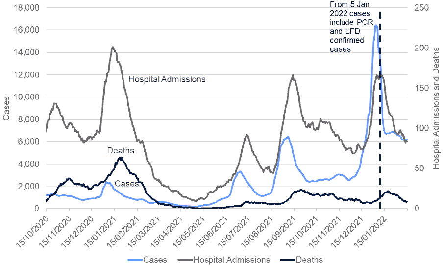 This line chart shows seven-day moving averages of cases by specimen date on the left-hand axis and deaths and hospitalisation on the right-hand axis since October 2020. The number of cases peaked in early January 2021 with just over 2,300 cases, July 2021 with just over 3,300 cases and September 2021 with just over 6,400. The most recent peak in early January 2022 reached approximately 16,400 average cases per day, followed by a sharp decrease. Since late January 2022, cases show a slow downward trend. Hospital admissions have been following a similar trend; the highest peak was reached in January 2021 with an average of 201 hospital admissions per day. The number of hospital admissions then decreased and peaked again in July 2021 with 91 hospital admissions, September 2021 with an average of 166 hospital admissions recorded per day and January 2022 with an average of 166 admissions per day. Hospital admissions have decreased since. The highest 7-day average of daily deaths was recorded in late January 2021 with 64 deaths. The number of deaths then decreased but increased again slightly in July 2021 and September 2021, and peaked in January 2022 with an average 22 deaths per day.