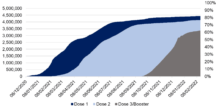 This area chart shows the total number of people that have received their first, second and third or booster dose of the Covid vaccine by day, based on reporting day. The chart shows first and second dose coverage since December 2020 and dose 3/booster coverage since September 2021. The chart shows the first dose reaching the first million doses administered on 9 February 2021, 2 million milestone on 16 March 2021, 3 million milestone on 13 May 2021, 4 million on 20 July, and on 17 February 2022 it was at over 4.4 million. The second dose exceeded a million on 23 April 2021, 2 million on the 28 May 2021, 3 million on the 19 July 2021, 4 million on 19 December 2021 and on 17 February it shows a coverage of over 4.1 million. Dose 3 and booster coverage are showing exceeded a million on 8 November 2021, 2 million on 8 December 2021, 3 million on 3 January 2022 and on 17 February it shows a coverage of over 3.3 million.