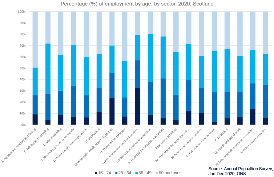 shows % of employment by age, and sector between January and December 2020. The sectors most affected by restrictions have the highest share of employment of 16-24 year olds.