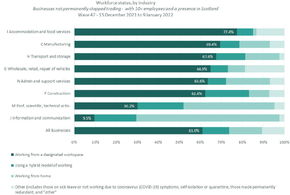 shows the workforce status, of homeworking etc, by sector.