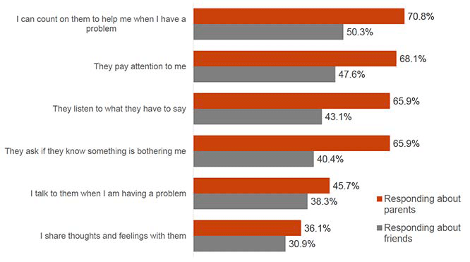 This chart compares the proportions of young people who felt each relationship statement about their parents and their friends to be “always true”. Higher proportions of young people responded “always true” for each of the six relationship statements in relation to their parents, compared to their relation with their peers. For instance, 70.8% of young people said it was “always true” that they can count on their parents to help them when they have a problem, whilst “50.3%” said this was “always true” for their peers.