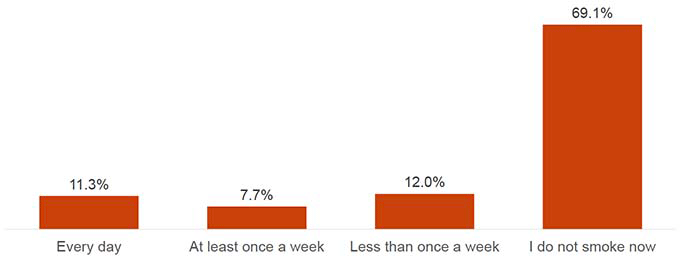This figure shows the proportions of how often young people who had tried a cigarette were smoking now. 69.1% of young people said they did not smoke now, and 12.0% smoked less than once a week.