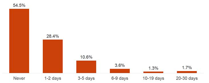 This chart shows how many days young people who had ever tried alcohol had drunk alcohol in the past 30 days. 28.4% of young people said they had drunk alcohol on 1-2 days in the past 30 days, whilst 10.6% had drunk alcohol on 3-5 days.