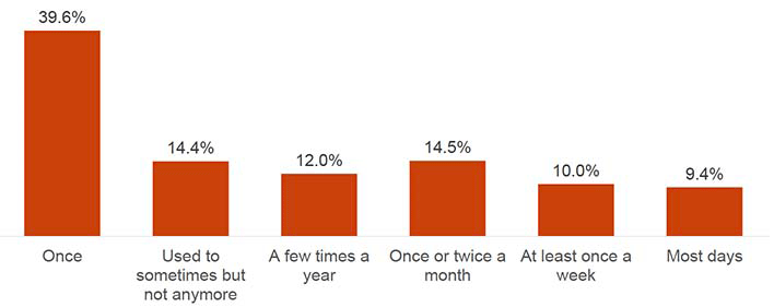 This chart shows the proportions of how often young people who had ever tried cannabis had used cannabis. 14.4% of young people had used cannabis sometimes but did not use it anymore, whilst 12.0% used it a few times a year.