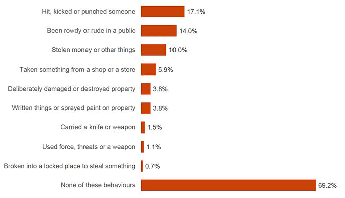 This chart shows the proportions of whether young people had engaged in any of nine different anti-social behaviours. 17.1% of young people had hit, kicked, or punched someone, 14.0% had been rowdy or rude in a public, and 10.0% had stolen money or other things. Between 0.7%–5.9% had taken something from a shop or a store (5.9%), deliberately damaged or destroyed property (3.8%), written things or sprayed paint on property (3.8%), carried a knife or weapon (1.5%), used force, threats or a weapon (1.1%), and broken into a locked place to steal something (0.7%).