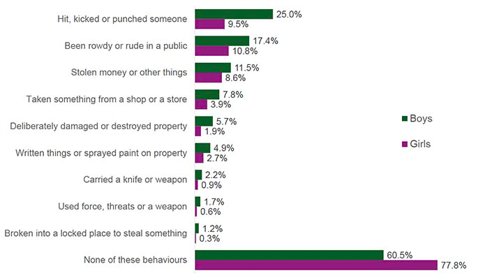 This chart shows the proportions of whether girls and boys had engaged in any of nine different anti-social behaviours. Higher proportions of boys had engaged in any of the anti-social behaviours than girls. For instance, boys were more likely to say they had hit, kicked or punched someone (25.0%, compared with 9.5% of girls) and to say they had been rowdy or rude in a public (17.4%, compared with 10.8% of girls).