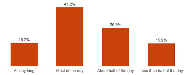 This chart shows the proportion how long young people reported feelings of depression lasted. 16.2% of young people said it lasted “all day long”, whilst 41.2% said it lasted “most of the day”. Around one quarter (26.8%) said it lasted “about half of the day”, while 15.9% said it lasted less than half of the day.